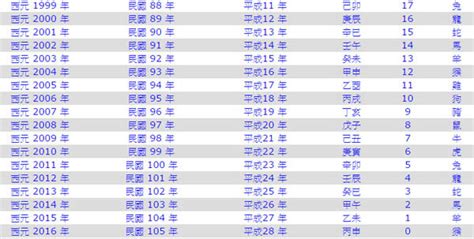 70屬什麼|民國、西元、農曆、年齡對照表－清單控推薦 實用資。